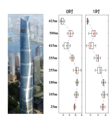 Vertical monitoring solution