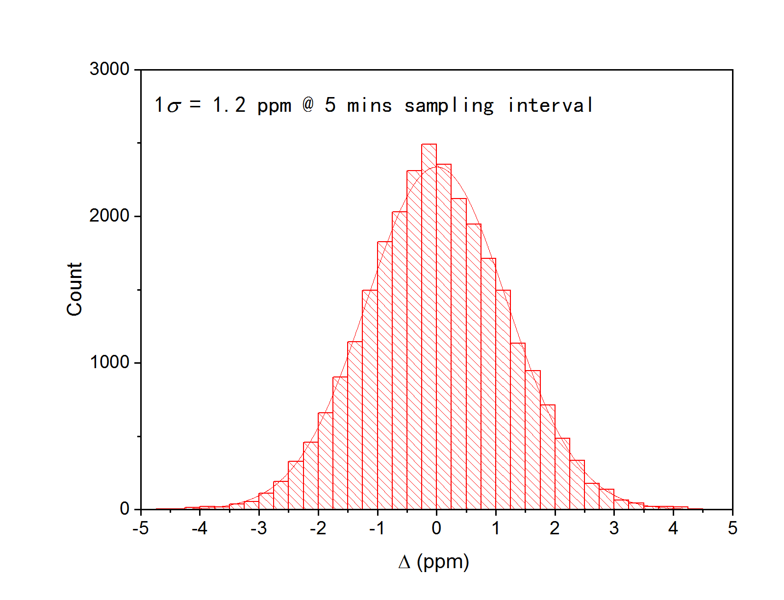 co2 sunrise precision.png