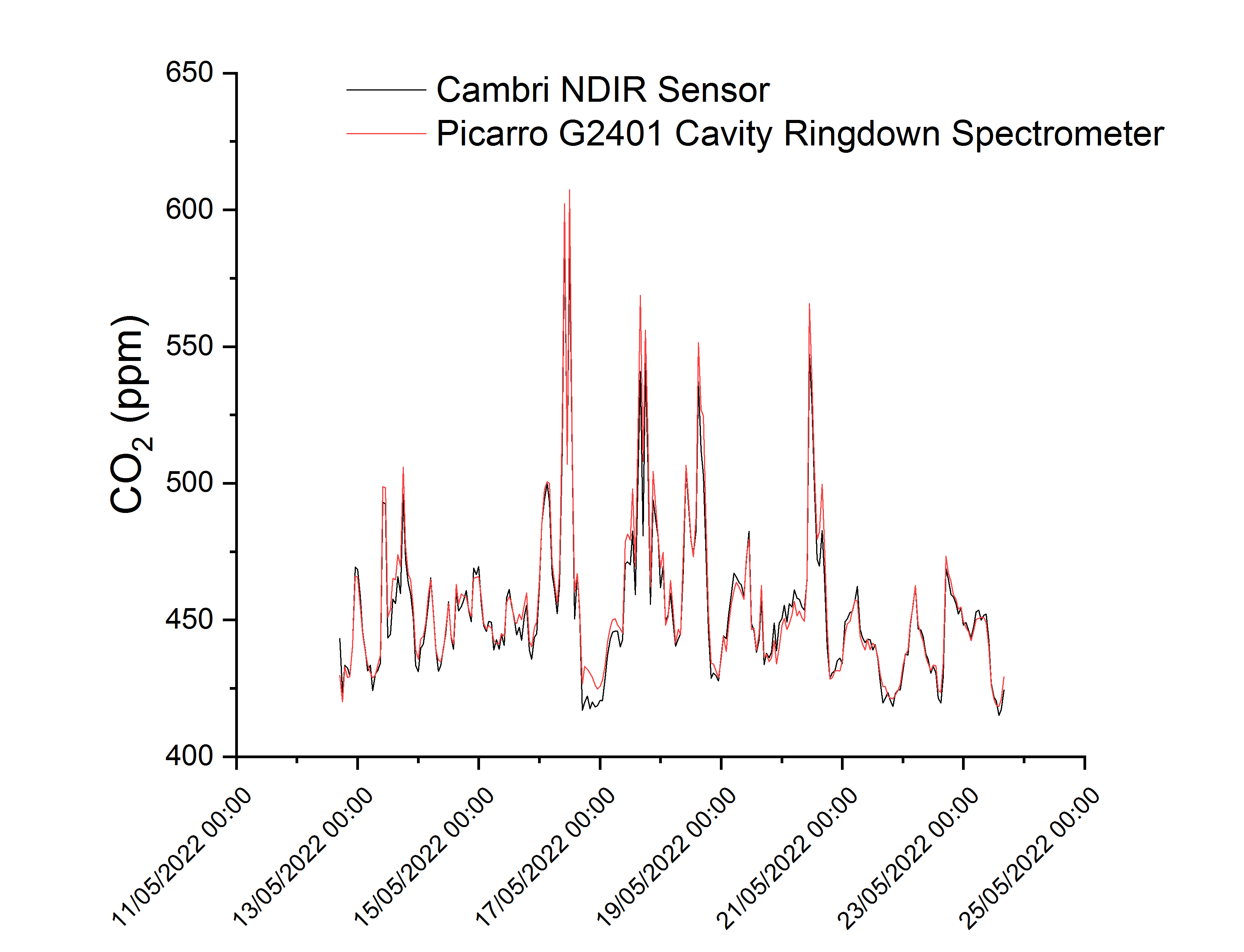 sensor and crds co2.png