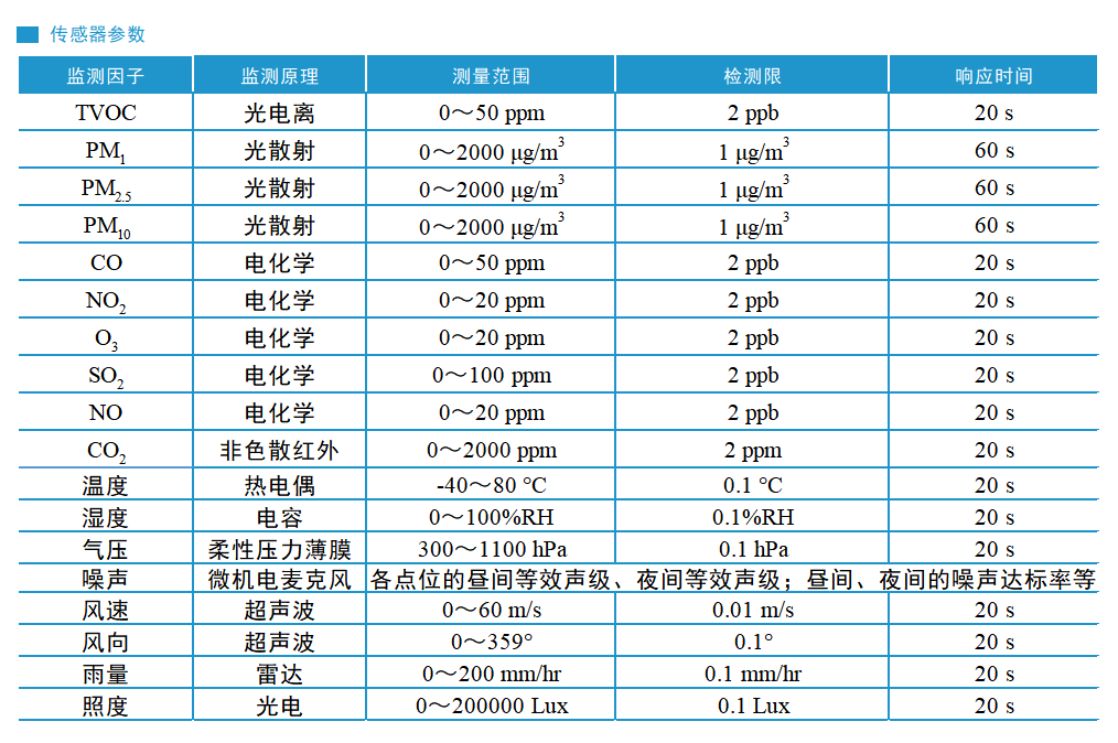 协同监测站参数.png